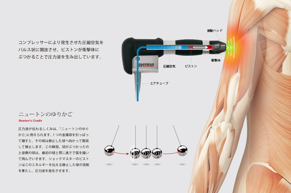 圧力波の原理コンプレッサーにより発生させた圧縮空気をパルス状に開放させ、ピストンが衝撃体にぶつかることで圧力波を生み出しています。